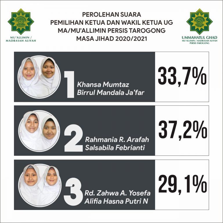 Rahmania & Salsabila Terpilih Sebagai Ketua UGM Masa Jihad 2020-2021