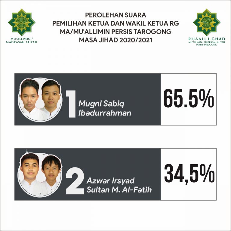 Mughni Sabiq & Ibadurahman Terpilih Sebagai Ketua RGM Masa Jihad 2020-2021